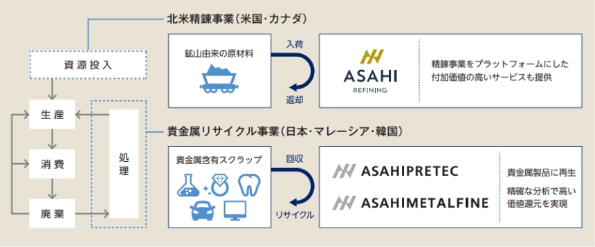 事業領域の図