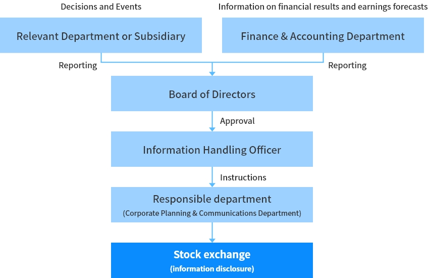 会社情報の適時開示に係る社内体制の模式図Image