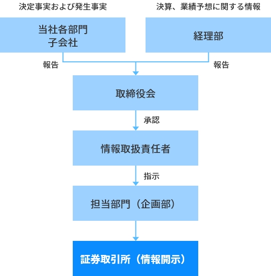 会社情報の適時開示に係る社内体制の模式図Image