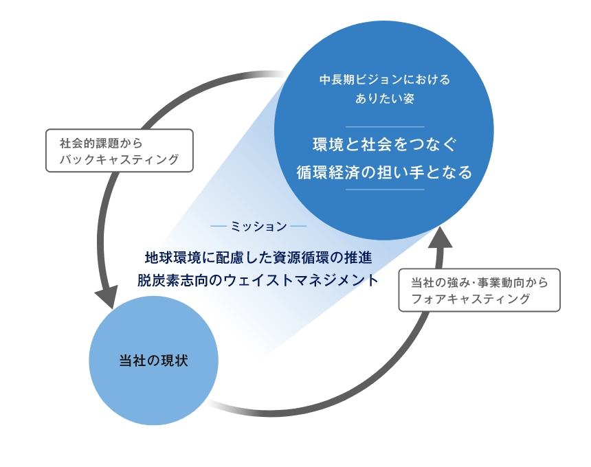 社会課題と事業の融合Img